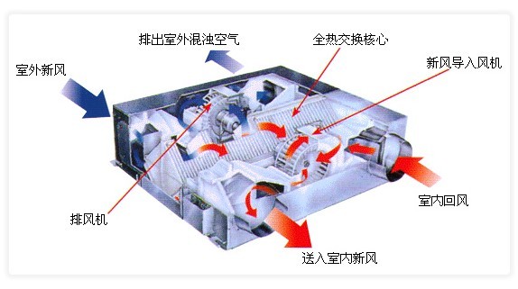 顯熱交換機和全熱交換機的區別