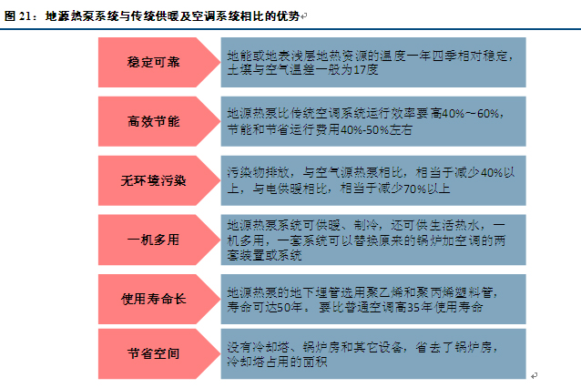 地源熱泵舒適環境係統與傳統的空調、地暖係統比較有什麽優勢？