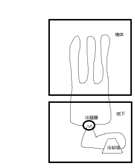 如果在建築牆體內部安裝一定量的盤管，夏季通入循環水，將循環水導入地下進行冷去，是否可以降低製冷能耗？