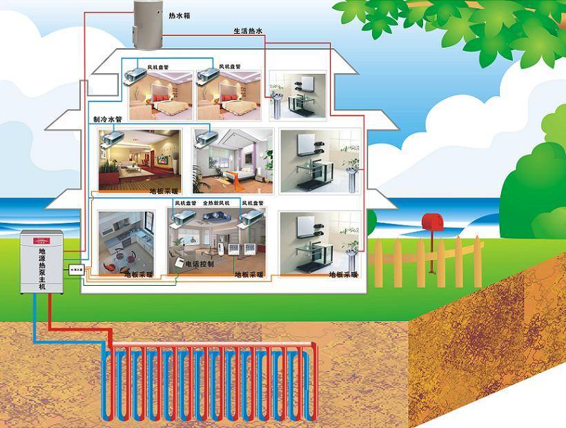地源熱泵,高科技,新生活