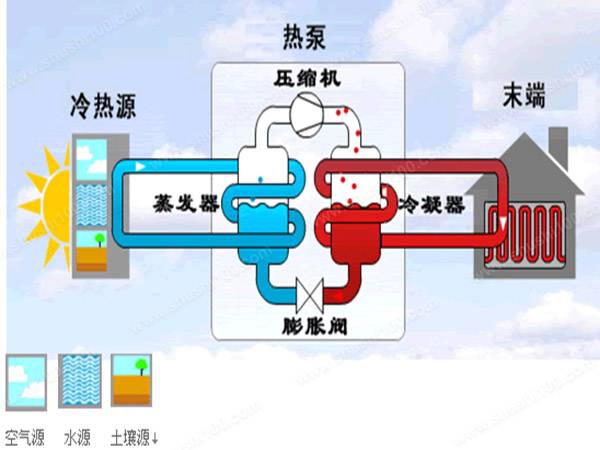 地源熱泵地源側供回水溫度達到多少比較合理？