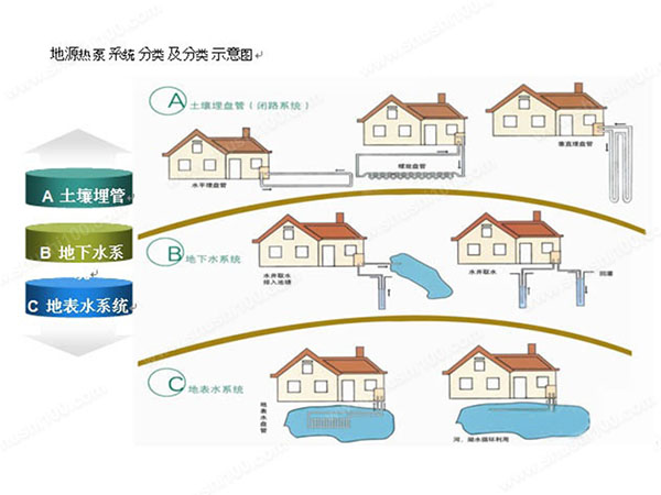 小區地源熱泵帶給業主哪些好處？