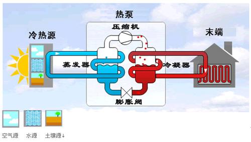 地源熱泵三分之定律如何發展？