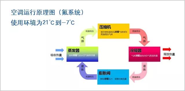 空氣源熱泵與空調優勢劣勢對比分析