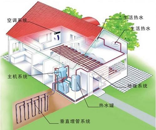 家用地源熱泵和空調及中央空調哪個更劃算？