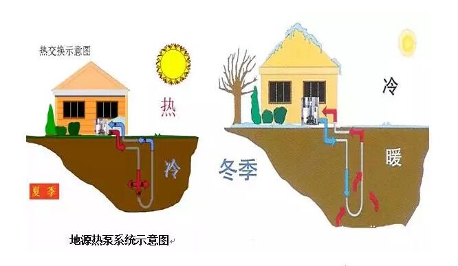 地源熱泵的優點脫穎而出！