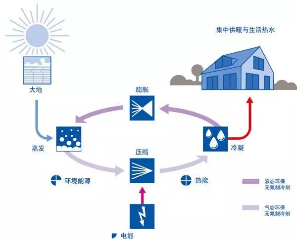 水源熱泵的原理及優缺點