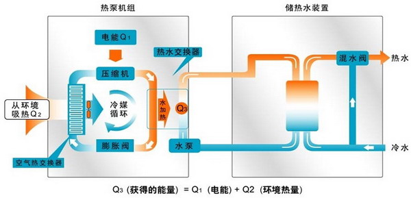 水源熱泵維護保養：水源熱泵如何維護？