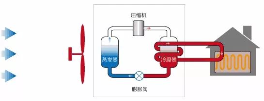 地源熱泵、空氣能熱泵和水源熱泵哪個省電？