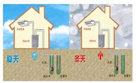 地源熱泵和空調哪個製冷效果好？