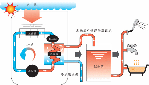 空氣源熱泵采暖效果怎麽樣？