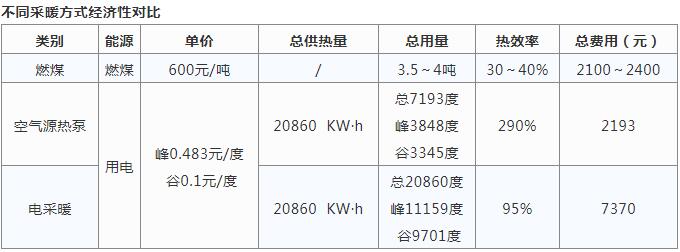 空氣源熱泵采暖與燒煤供暖哪個好？