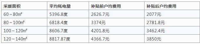 空氣源熱泵采暖與燒煤供暖哪個好？