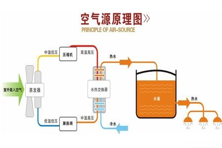 什麽是空氣源熱泵？空氣源熱泵采暖原理分析