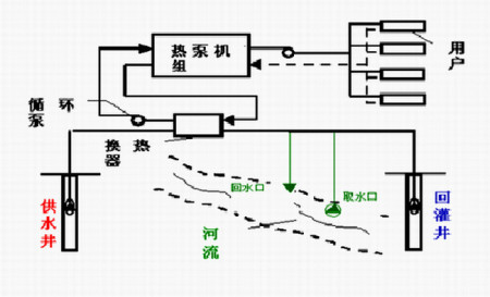 汙水源熱泵如何進化城市汙水？