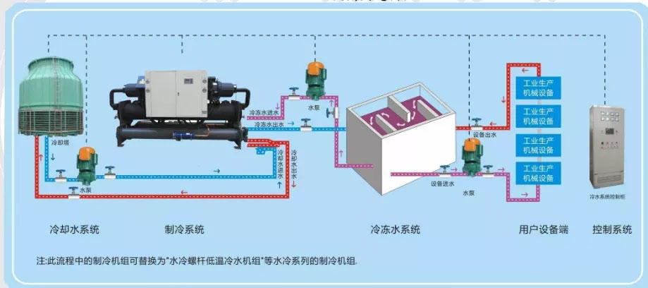 冷水機組相關溫度、壓力參數意義詳解