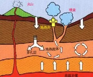 我國地熱能的開發利用發展現狀分析