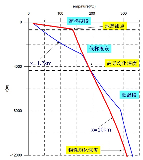 地熱能低溫是怎麽回事？