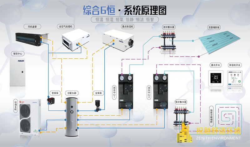 恒溫恒濕恒氧恒靜恒潔恒智係統怎麽樣？