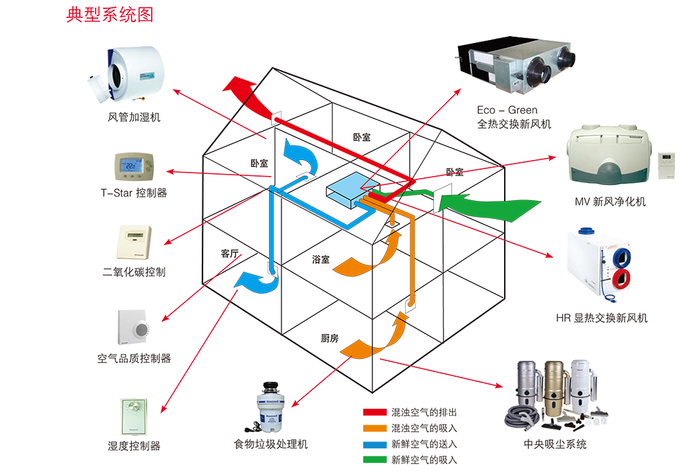 Honeywell新風機