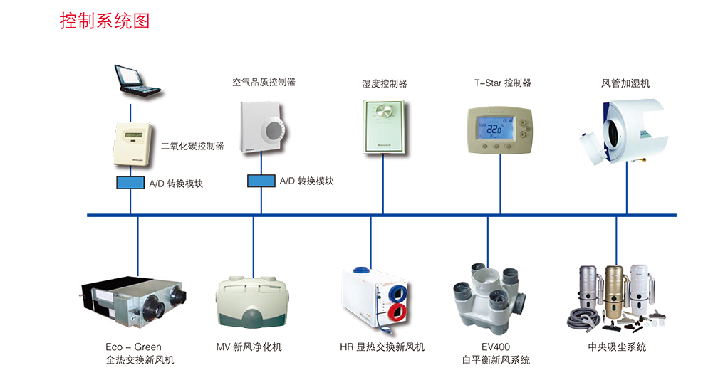 Honeywell新風機