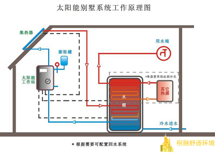 太陽能熱水係統解決方案