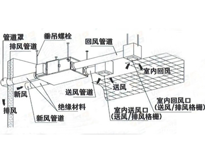 中央新風係統解決方案