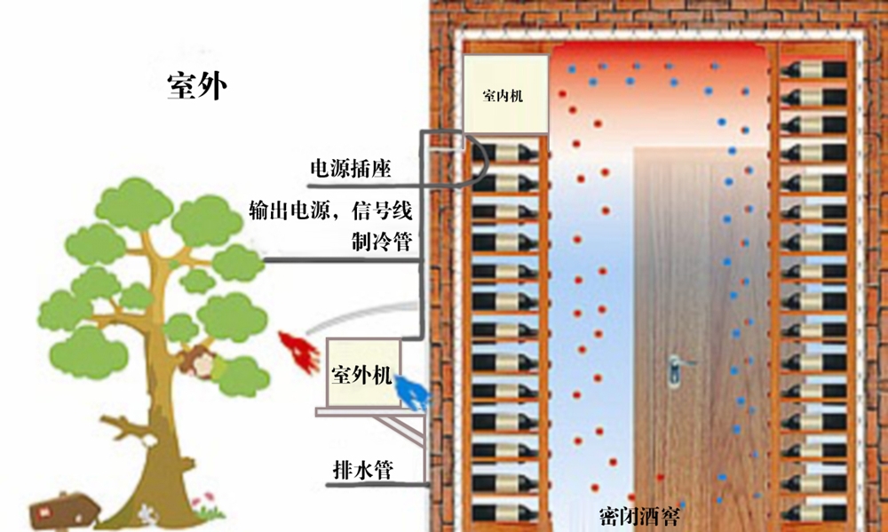 酒窖空調模式